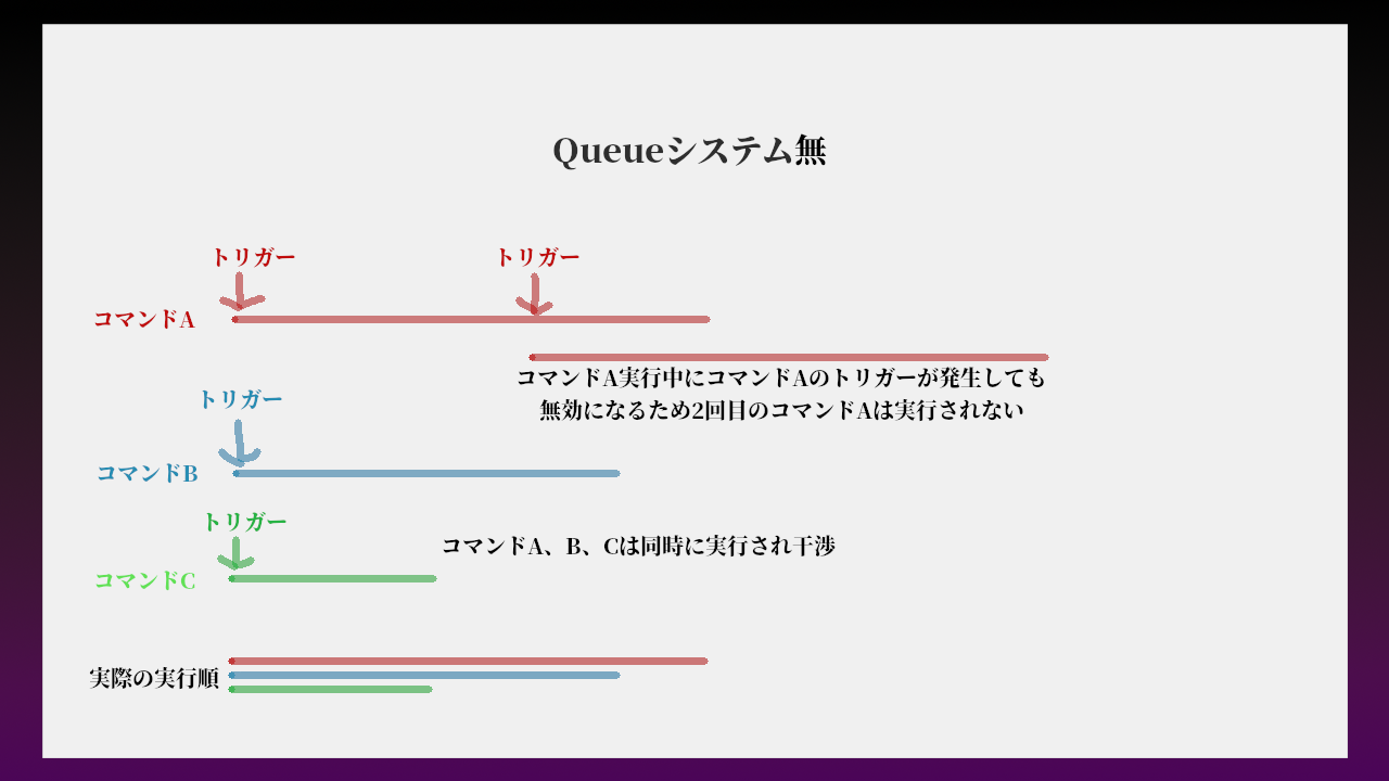 Lioranboardでコマンドの重複を防ぐqueueシステムの構築